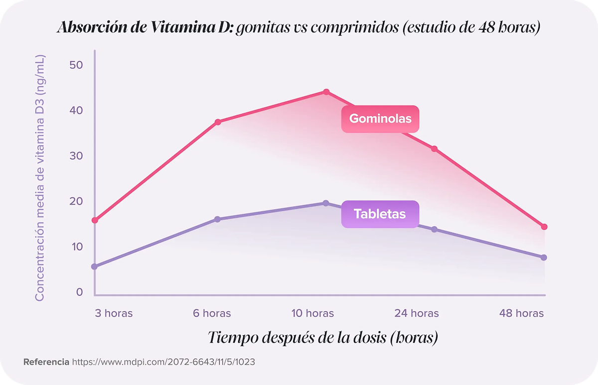 Gominolas vs. Comprimidos