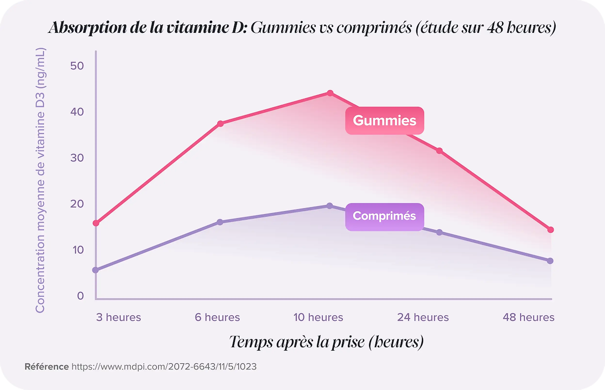 Gummies vs Comprimés