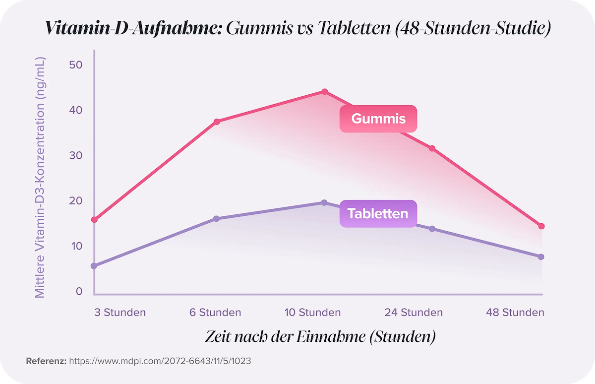 Fruchtgummis vs. Tabletten