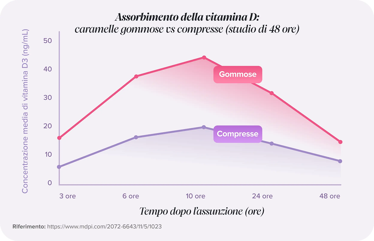 Gommose vs Compresse
