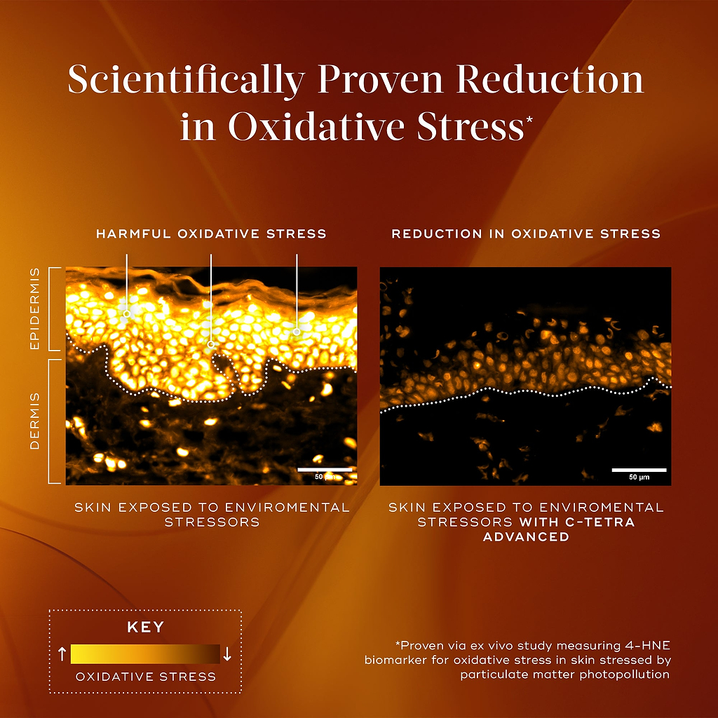 An infographic titled "Scientifically Proven Reduction in Oxidative Stress*" set against a warm orange background. It compares two microscopic cross-sections of skin (epidermis and dermis). The left image, labeled "SKIN EXPOSED TO ENVIROMENTAL STRESSORS," shows bright yellow glowing areas indicating harmful oxidative stress. The right image, labeled "SKIN EXPOSED TO ENVIROMENTAL STRESSORS WITH C-TETRA ADVANCED," shows significantly darker tissue, demonstrating a reduction in oxidative stress. 