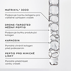 Detailní záběr séra Liquid Peptides v kapátku.
Textové popisky zvýrazňují klíčové složky:
MATRIXYL® 3000
Mědí cílený peptid (Drone-Targeted Copper Peptide)
Karnosin (Carnosine)
Peptid proti mimickým vráskám (Expression Line Peptide)