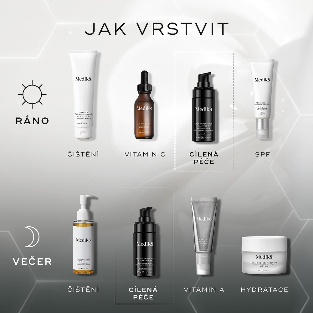 Schéma vrstvení péče: Ráno — Čištění, Vitamin C, Cílená péče (Liquid Peptides Advanced MP) a SPF. Večer — Čištění, Cílená péče (Liquid Peptides Advanced MP), Vitamin A a Hydratace.