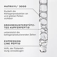 Nahaufnahme des Liquid Peptides Serums in einer Pipette. Text-Callouts heben die Hauptwirkstoffe hervor: MATRIXYL® 3000, DRONEN-GEZIELTES KUPFERPEPTID, CARNOSIN, EXPRESSION LINE PEPTID.