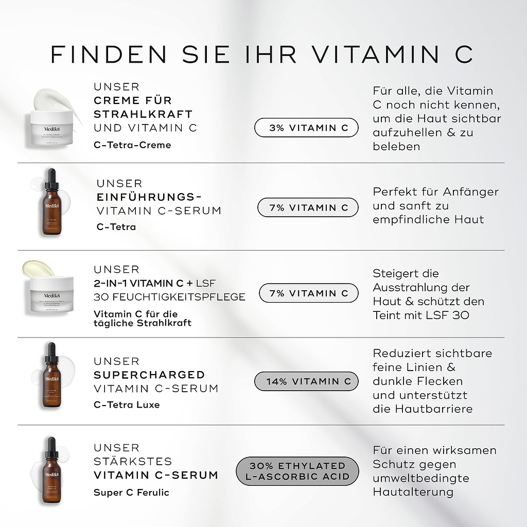 Eine Kollektion von vier Medik8-Vitamin-C-Produkten, präsentiert auf weißen, runden Sockeln vor einem schlichten weißen Hintergrund. Das Bild zeigt:

Eine geöffnete C-Tetra-Serumflasche mit einer Glaspipette, beschrieben als „Gesichtsserum für empfindliche Haut“.

Eine C-Tetra-Luxe-Serumflasche, beschrieben als „Gesichtsserum für besonders intensive Ergebnisse“.

Eine Flasche des C-Tetra-Augenserums, beschrieben als „Für die Augenpartie“.

Ein offener Tiegel der C-Tetra-Creme mit sichtbarer weißer Creme, be