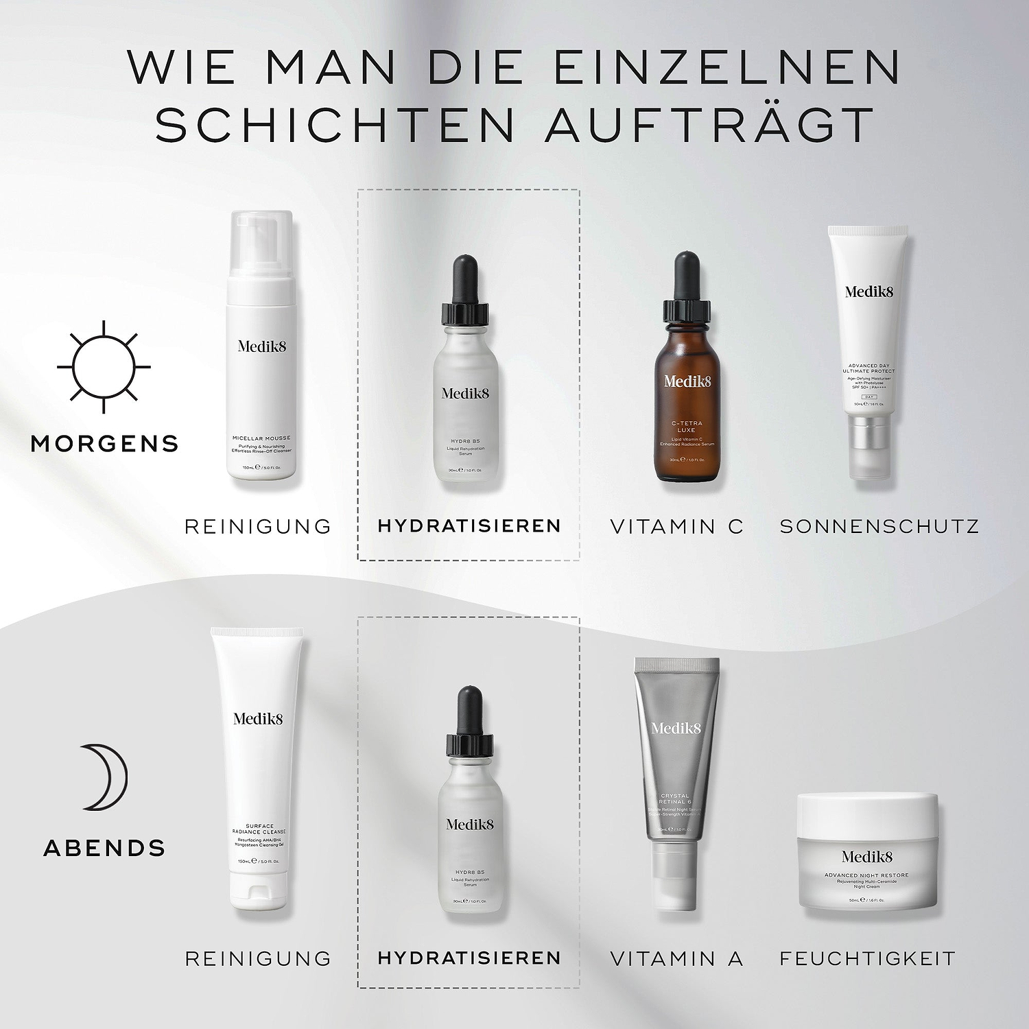 Eine Infografik mit dem Titel „WIE MAN DIE EINZELNEN SCHICHTEN AUFTRAGT“ zeigt eine Schritt-für-Schritt-Medik8-Hautpflege-Routine für AM und PM vor einem sauberen grau-weißen Hintergrund. Sonnen- und Mond-Symbole zeigen die Anwendungszeit an. Die Medik8 Hydr8 B5-Flasche ist in gestrichelten Kästchen unter dem Schritt „HYDRAISIEREN“ für beide Routinen hervorgehoben. Weitere Schritte umfassen „REINIGUNG“, „VITAMIN C“, „SONNENSCHUTZ“, „VITAMIN A“ und „FEUCHTIGKEIT“.