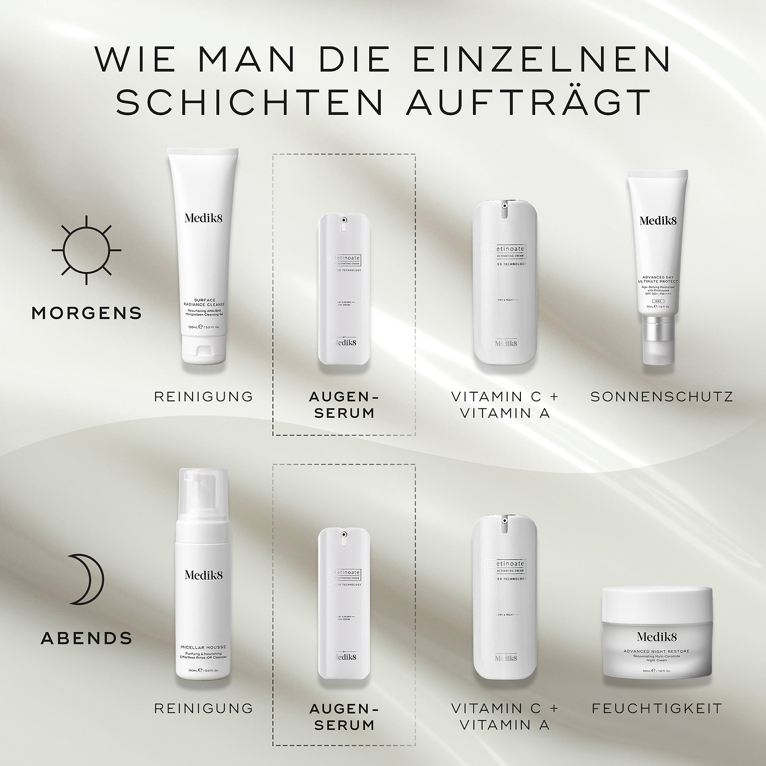 Schema zur Schichtanwendung. Die Morgenroutine umfasst Reinigung (Total Moisture Daily Facial Cream), Augenserum (r-Retinoate Day & Night Eye Serum), Vitamin C + Vitamin A (r-Retinoate Youth Activating Cream) und Sonnenschutz (Advanced Day Total Protect). Die Abendroutine umfasst Reinigung (Micellar Mousse), Augenserum (r-Retinoate Day & Night Eye Serum), Vitamin C & A (r-Retinoate Youth Activating Cream) und Feuchtigkeitspflege (Advanced Night Restore).