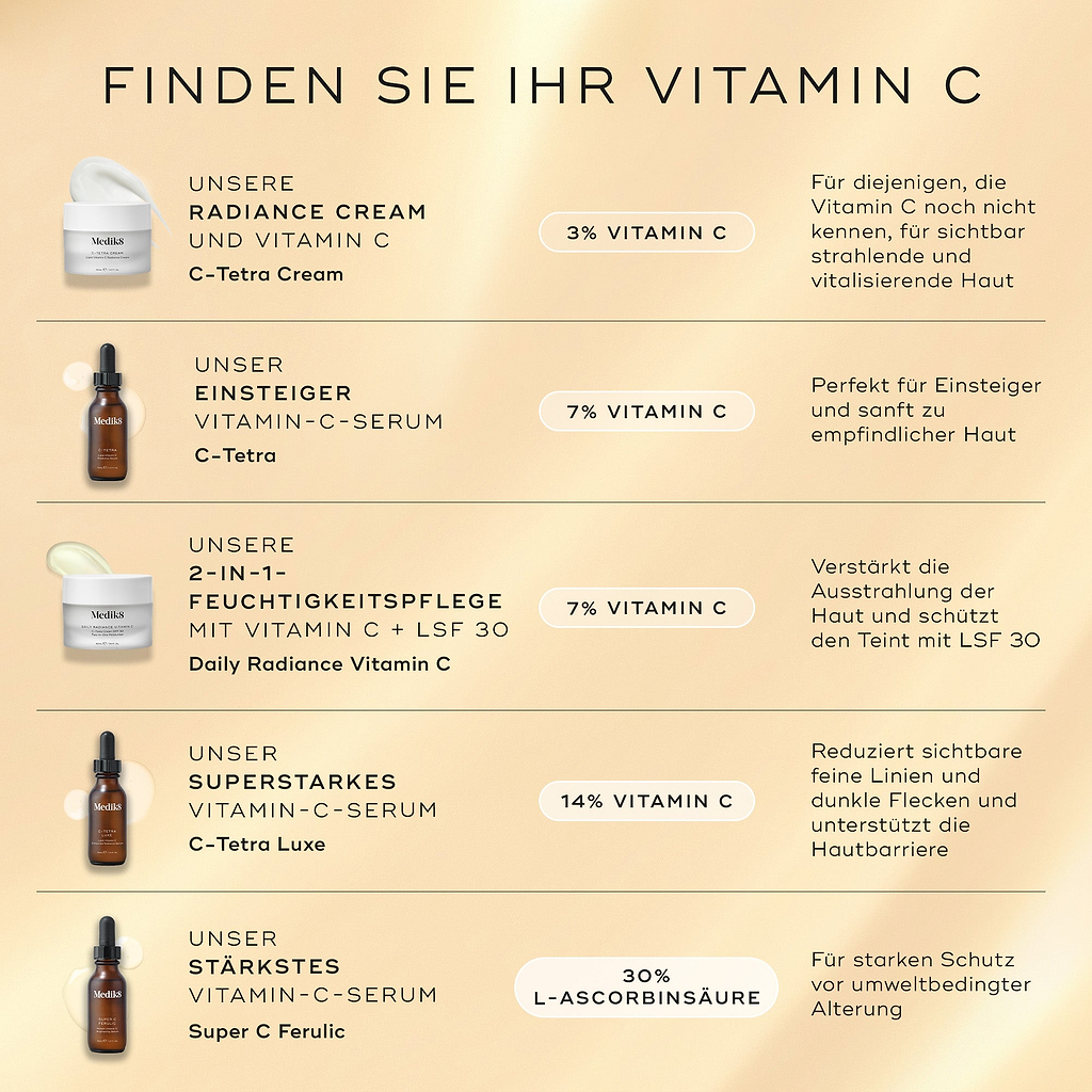 Ein Vergleichsdiagramm mit dem Titel Find Your Vitamin C zeigt fünf verschiedene Produkte. Daily Radiance Vitamin C wird als 2-in-1 Vitamin C + SPF 30 Feuchtigkeitscreme mit 7 % Vitamin C aufgeführt, die die Haut strahlen lässt und mit SPF 30 schützt.