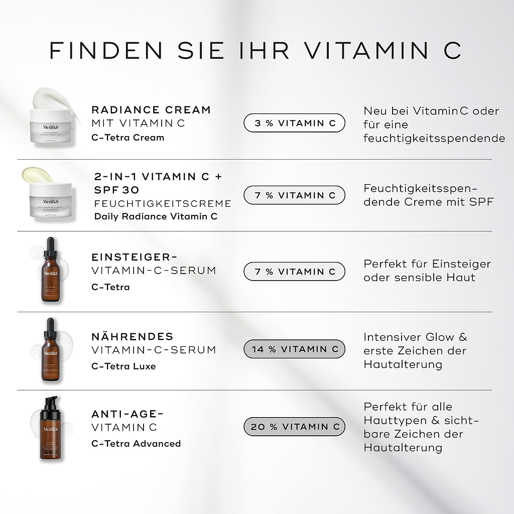 Eine Infografik mit dem Titel „Finden Sie Ihr Vitamin C“, die eine vertikale Vergleichstabelle von fünf Medik8-Produkten zeigt. Jede Zeile enthält ein Produktbild, den Namen, die Vitamin-C-Konzentration und eine kurze Beschreibung.