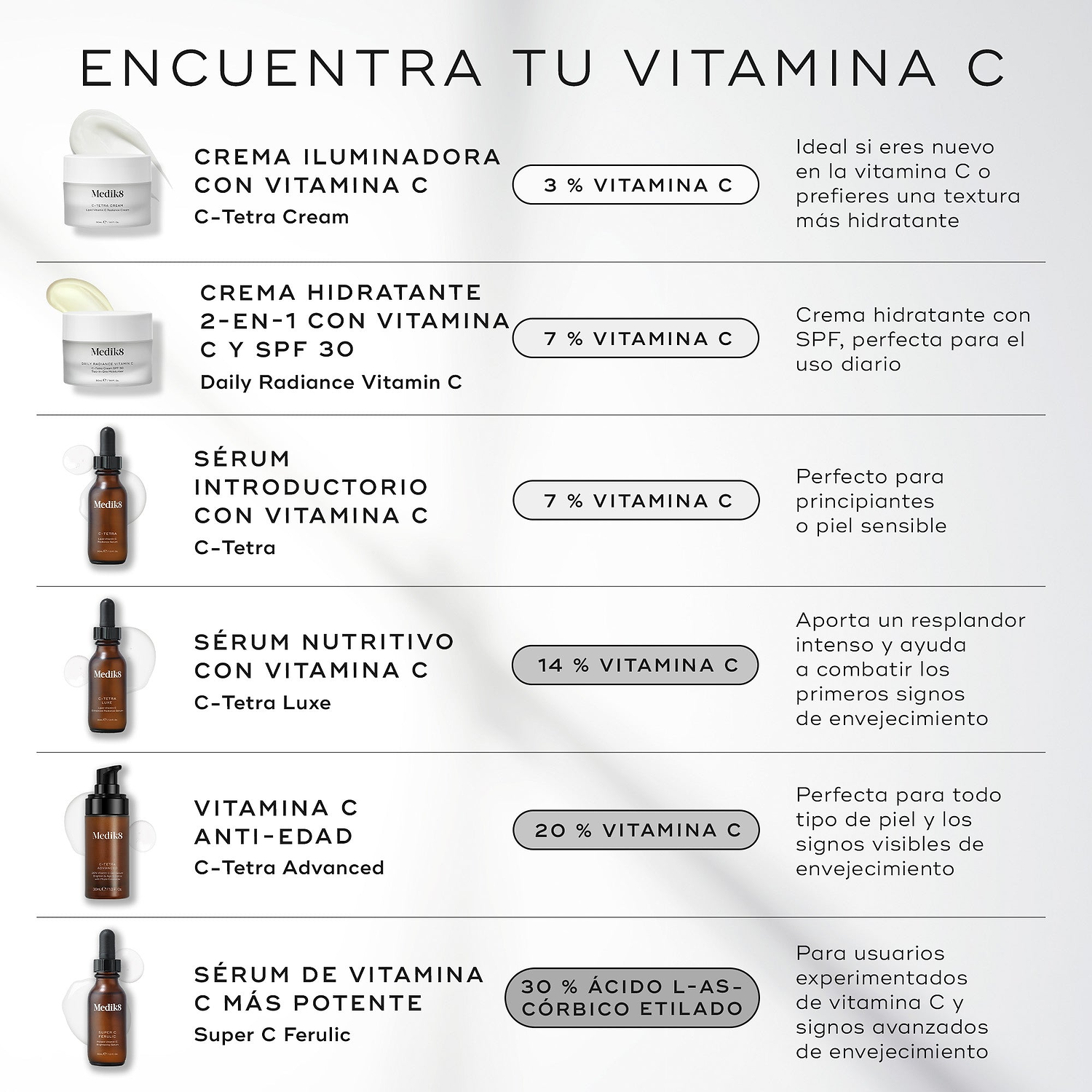 «Infografía de Medik8 titulada «DESCUBRA SU VITAMINA C» sobre un fondo gris claro con detalles de sombras suaves. La imagen muestra una lista vertical de seis productos con vitamina C ordenados por potencia:

C-Tetra Cream: 3 % de vitamina C, para quienes se inician en el uso de la vitamina C o desean una textura hidratante.

Daily Radiance Vitamin C: un 7 % de vitamina C, descrita como una crema hidratante 2 en 1 con vitamina C y SPF 30.

C-Tetra: un 7 % de vitamina C, un sérum de iniciación perfecto para 