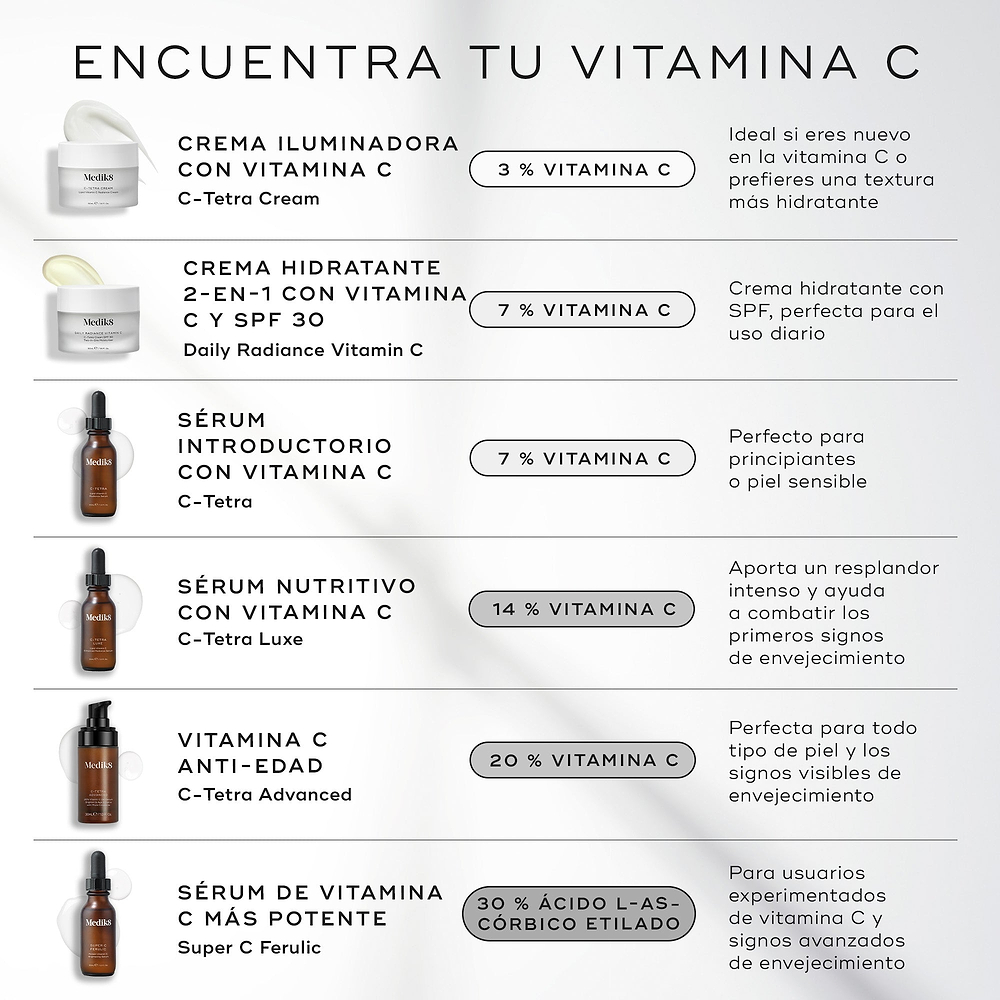 Infografía titulada “FIND YOUR VITAMIN C” de Medik8 que compara cinco productos sobre un fondo claro:

C-Tetra Cream: 3% vitamina C
C-Tetra: 7% vitamina C
Daily Radiance Vitamin C: 7% + SPF 30
C-Tetra Luxe: 14% vitamina C
Super C Ferulic: 30% ácido L-ascórbico etilado

Cada fila muestra beneficios que van desde luminosidad para principiantes hasta protección antioxidante más potente.
