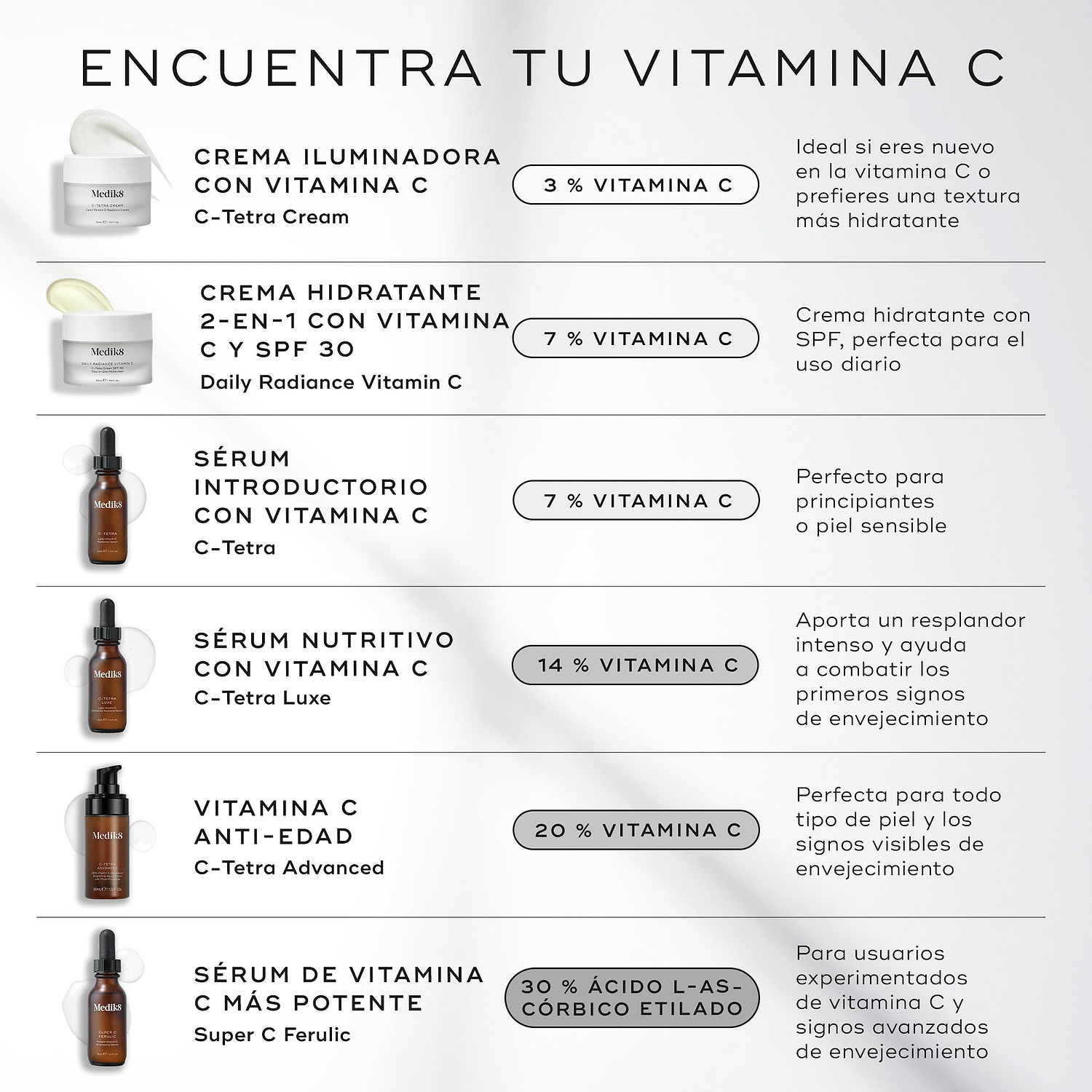 Infografía titulada “FIND YOUR VITAMIN C” de Medik8 que compara cinco productos sobre un fondo claro:

C-Tetra Cream: 3% vitamina C
C-Tetra: 7% vitamina C
Daily Radiance Vitamin C: 7% + SPF 30
C-Tetra Luxe: 14% vitamina C
Super C Ferulic: 30% ácido L-ascórbico etilado

Cada fila muestra beneficios que van desde luminosidad para principiantes hasta protección antioxidante más potente.