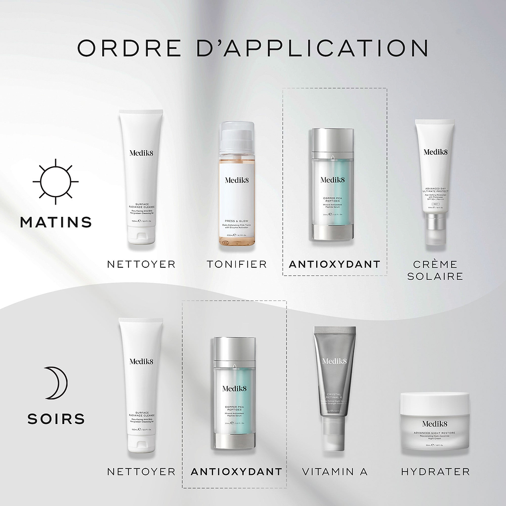 Un diagramme « HOW TO LAYER » pour les routines de soins. La routine du matin inclut Nettoyer (Surface Radiance Cleanse), Tonifier (Press & Glow), Antioxydant (Copper PCA Peptides) et Écran solaire (Advanced Day Total Protect). La routine du soir comprend Nettoyer (Surface Radiance Cleanse), Antioxydant (Copper PCA Peptides), Vitamine A (Crystal Retinal) et Hydrater (Advanced Night Restore).