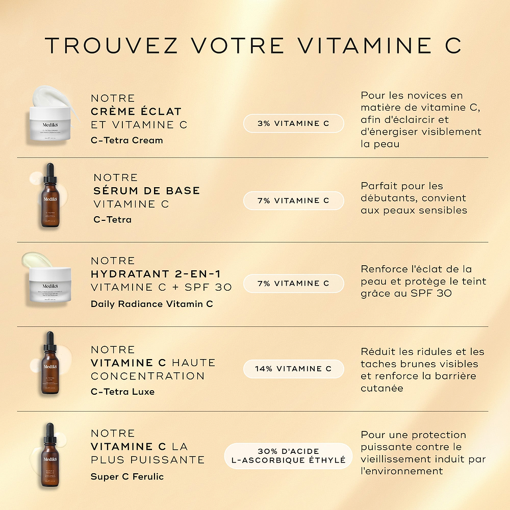 Un tableau comparatif intitulé Find Your Vitamin C présente cinq produits différents. Daily Radiance Vitamin C est listé comme un hydratant 2-en-1 Vitamine C + SPF 30 contenant 7 % de vitamine C, décrit comme augmentant l’éclat de la peau et protégeant le teint avec SPF 30
