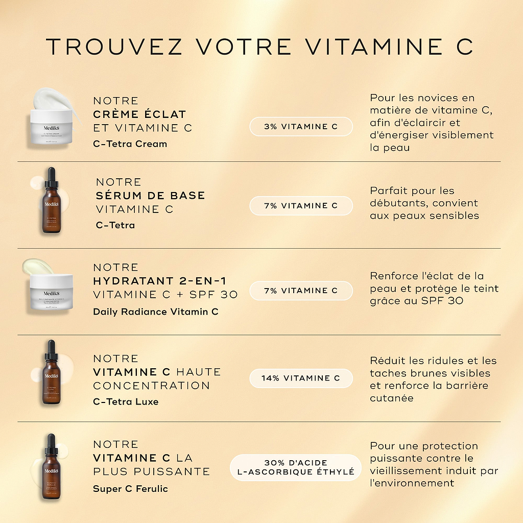 Un tableau comparatif intitulé Find Your Vitamin C présente cinq produits différents. Daily Radiance Vitamin C est listé comme un hydratant 2-en-1 Vitamine C + SPF 30 contenant 7 % de vitamine C, décrit comme augmentant l’éclat de la peau et protégeant le teint avec SPF 30