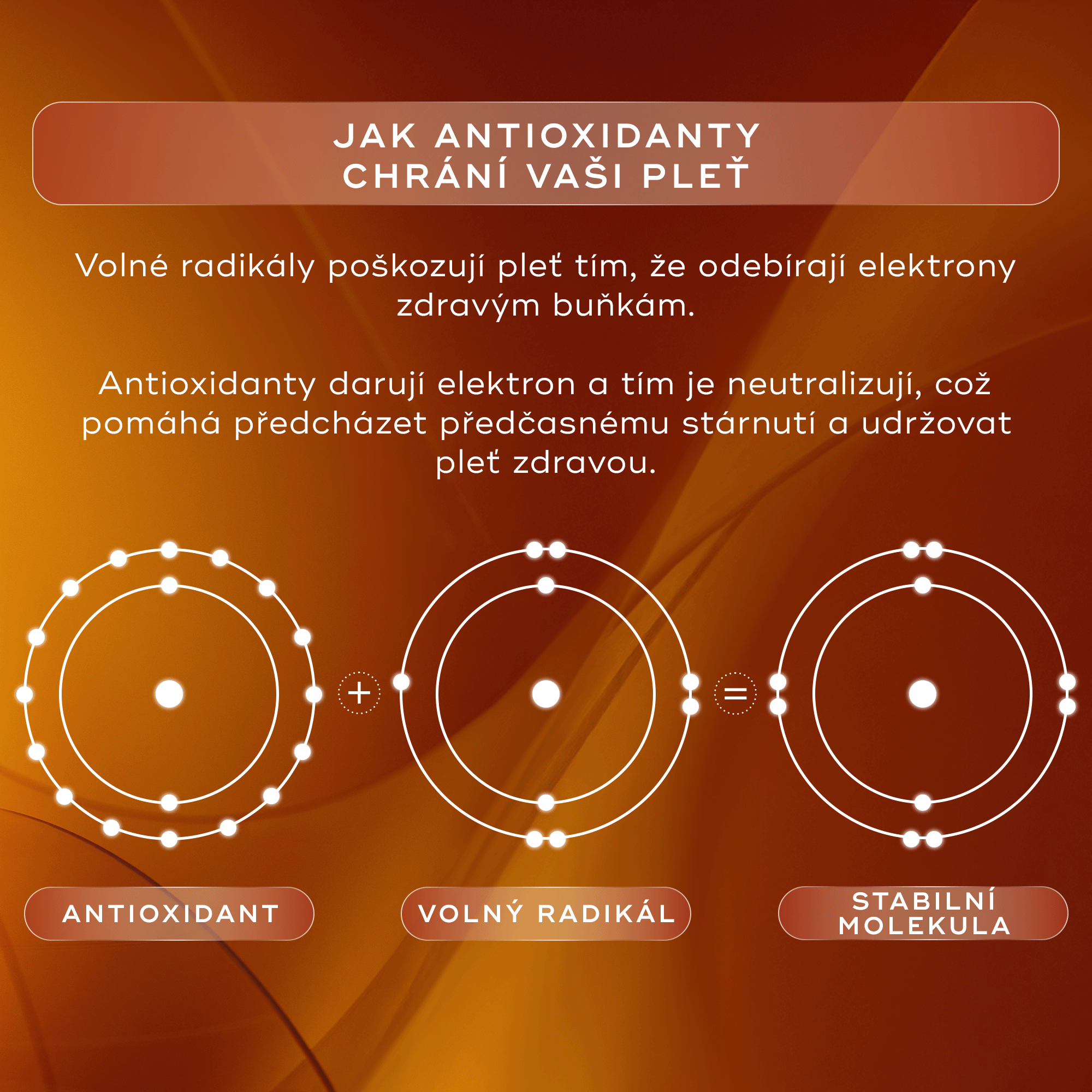 Infografika vysvětlující „Jak antioxidanty chrání vaši pleť“ zobrazující diagramy: Antioxidant + Volný radikál = Stabilní molekula.