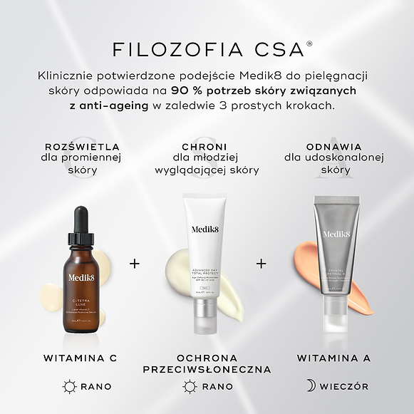 Na grafice zatytułowanej „FILOZOFIA CSA” przedstawiono trzyetapową metodę pielęgnacji skóry przeciwstarzeniowej. Ilustruje ona działanie rozjaśniające dzięki serum z witaminą C (rano), ochronne dzięki filtrowi przeciwsłonecznemu (rano) oraz odnawiające dzięki preparatowi z witaminą A (wieczorem)-hover-27