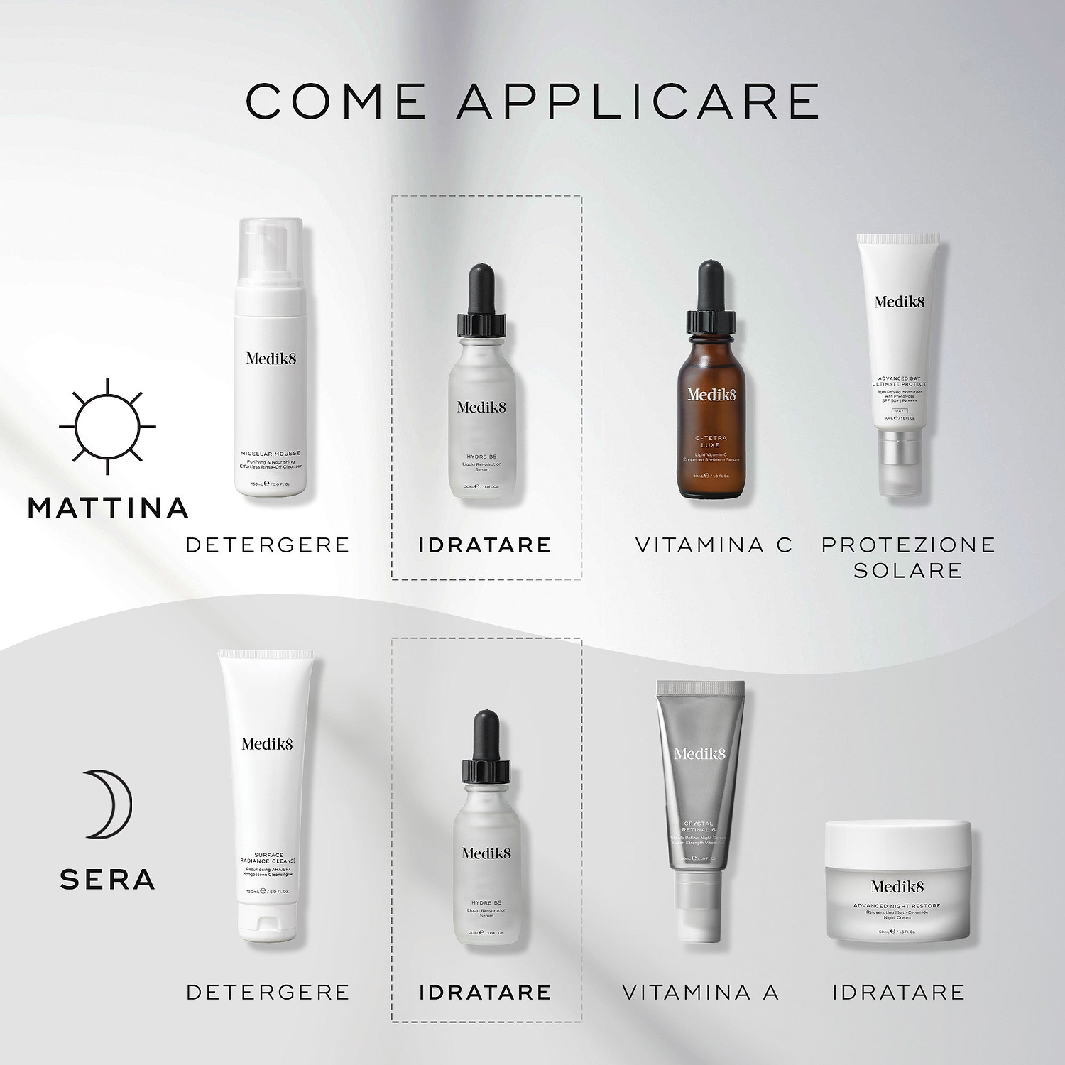 Un’infografica intitolata “HOW TO LAYER” mostra una routine skincare Medik8 passo dopo passo per AM e PM su uno sfondo pulito grigio e bianco. Icone di sole e luna indicano il momento d’uso. Il flacone Medik8 Hydr8 B5 è evidenziato in riquadri tratteggiati sotto il passaggio “HYDRATE” per entrambe le routine. Altri passaggi includono CLEANSE, VITAMIN C, SUNSCREEN, VITAMIN A, e MOISTURISE.