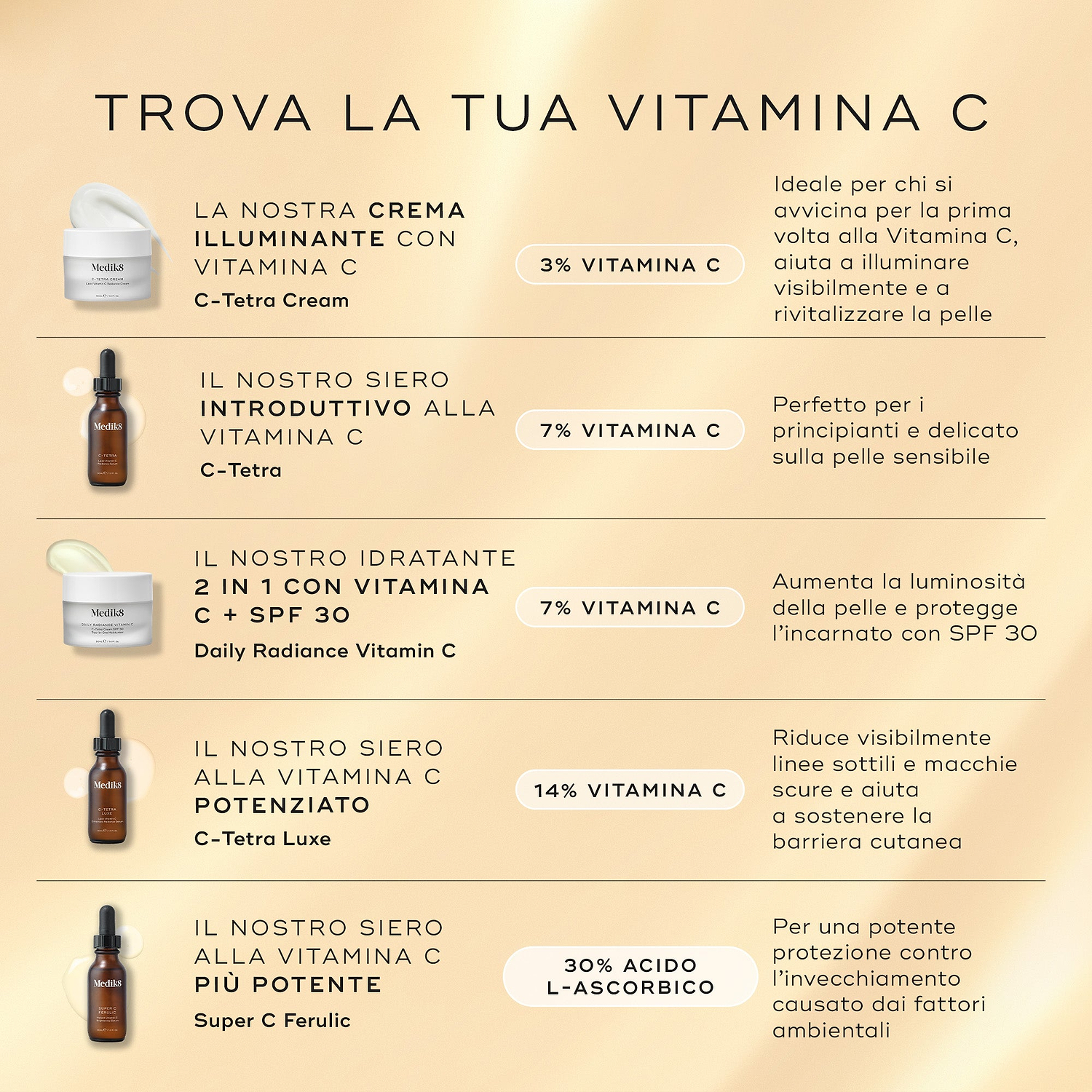 Confronto del prodotto con tutti gli altri prodotti alla vitamina C di Medik8.
