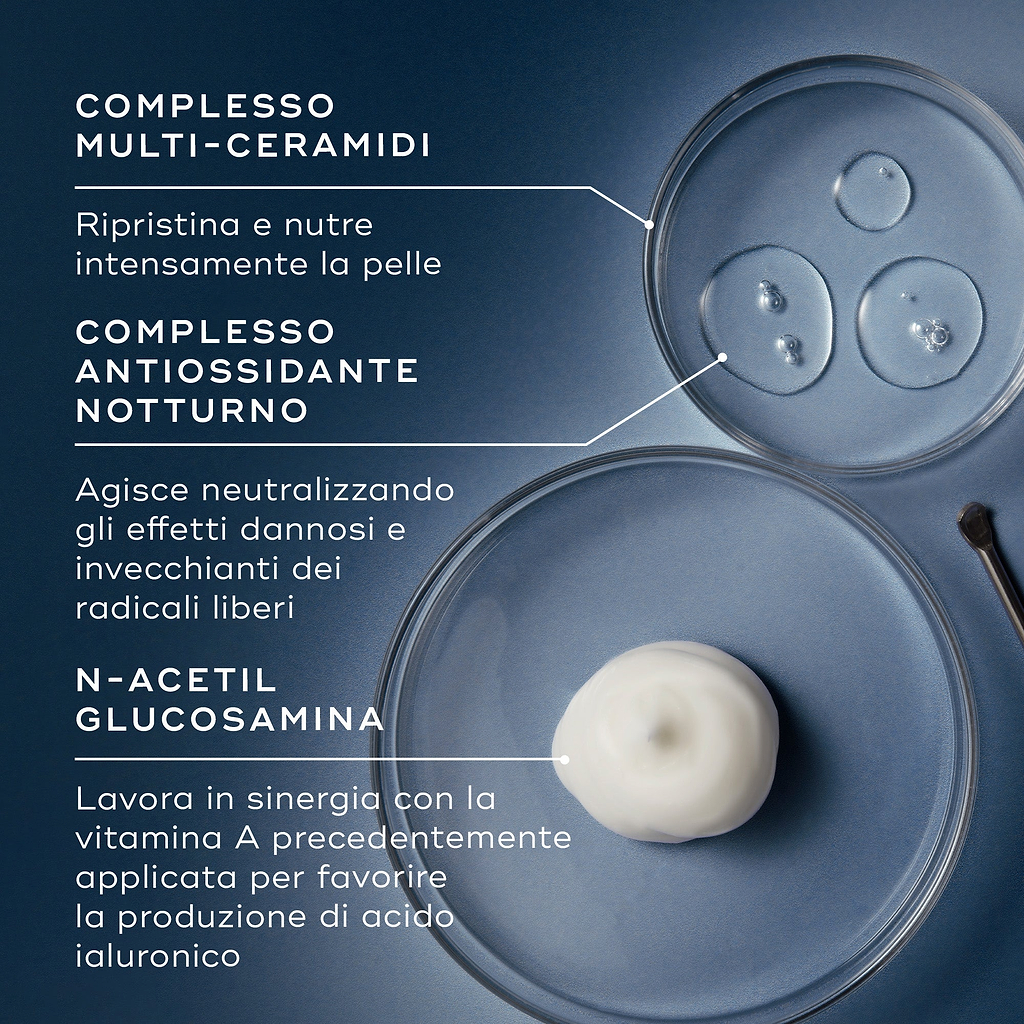 Una presentazione degli ingredienti su sfondo blu con tre piastre di Petri contenenti liquidi trasparenti e una noce di crema bianca. Delle linee le collegano a un testo che spiega il Multi-Ceramide Complex, il Midnight Antioxidant Complex e la N-Acetyl Glucosamine.