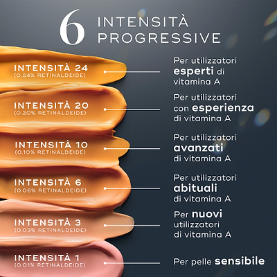 Una guida visiva alle 6 INTENSITÀ PROGRESSIVE di Crystal Retinal, rappresentate come campioni di crema color pesca. Le intensità vanno da 1 per pelli sensibili fino a 24 per utenti esperti di vitamina A, con descrizioni per ciascun livello.