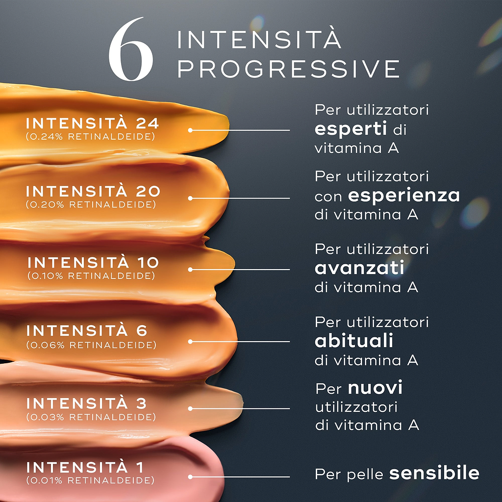 Una guida visiva alle 6 INTENSITÀ PROGRESSIVE di Crystal Retinal, rappresentate come campioni di crema color pesca. Le intensità vanno da 1 per pelli sensibili fino a 24 per utenti esperti di vitamina A, con descrizioni per ciascun livello.