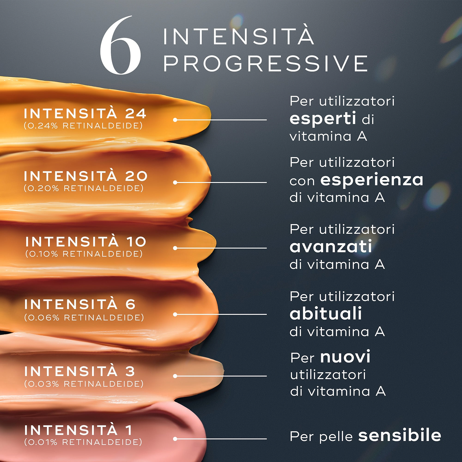 Una guida visiva alle 6 INTENSITÀ PROGRESSIVE di Crystal Retinal, rappresentate come campioni di crema color pesca. Le intensità vanno da 1 per pelli sensibili fino a 24 per utenti esperti di vitamina A, con descrizioni per ciascun livello.