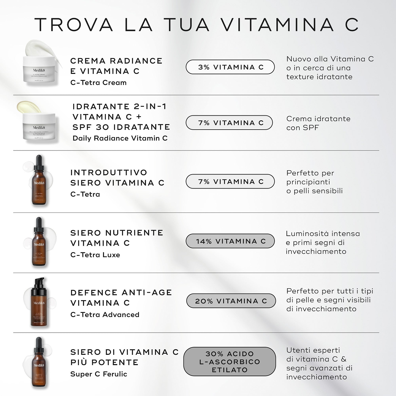 Infografica Medik8 intitolata TROVA LA TUA VITAMINA C su uno sfondo grigio chiaro con dettagli di ombre morbide. L’immagine mostra un elenco verticale di sei prodotti della gamma Vitamin C.