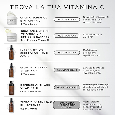 Un grafico intitolato "Trova la tua Vitamina C" elenca vari prodotti alla vitamina C di Medik8 su uno sfondo chiaro. Dettaglia le opzioni dalla C-Tetra Cream con il 3% di vitamina C fino al Super C Ferulic con il 30% di acido L-ascorbico etilato, evidenziandone i vantaggi specifici e gli utenti target in italiano.