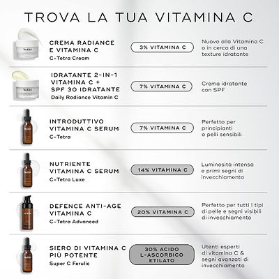 Un grafico intitolato "Trova la tua Vitamina C" elenca vari prodotti alla vitamina C di Medik8 su uno sfondo chiaro. Dettaglia le opzioni dalla C-Tetra Cream con il 3% di vitamina C fino al Super C Ferulic con il 30% di acido L-ascorbico etilato, evidenziandone i vantaggi specifici e gli utenti target in italiano.