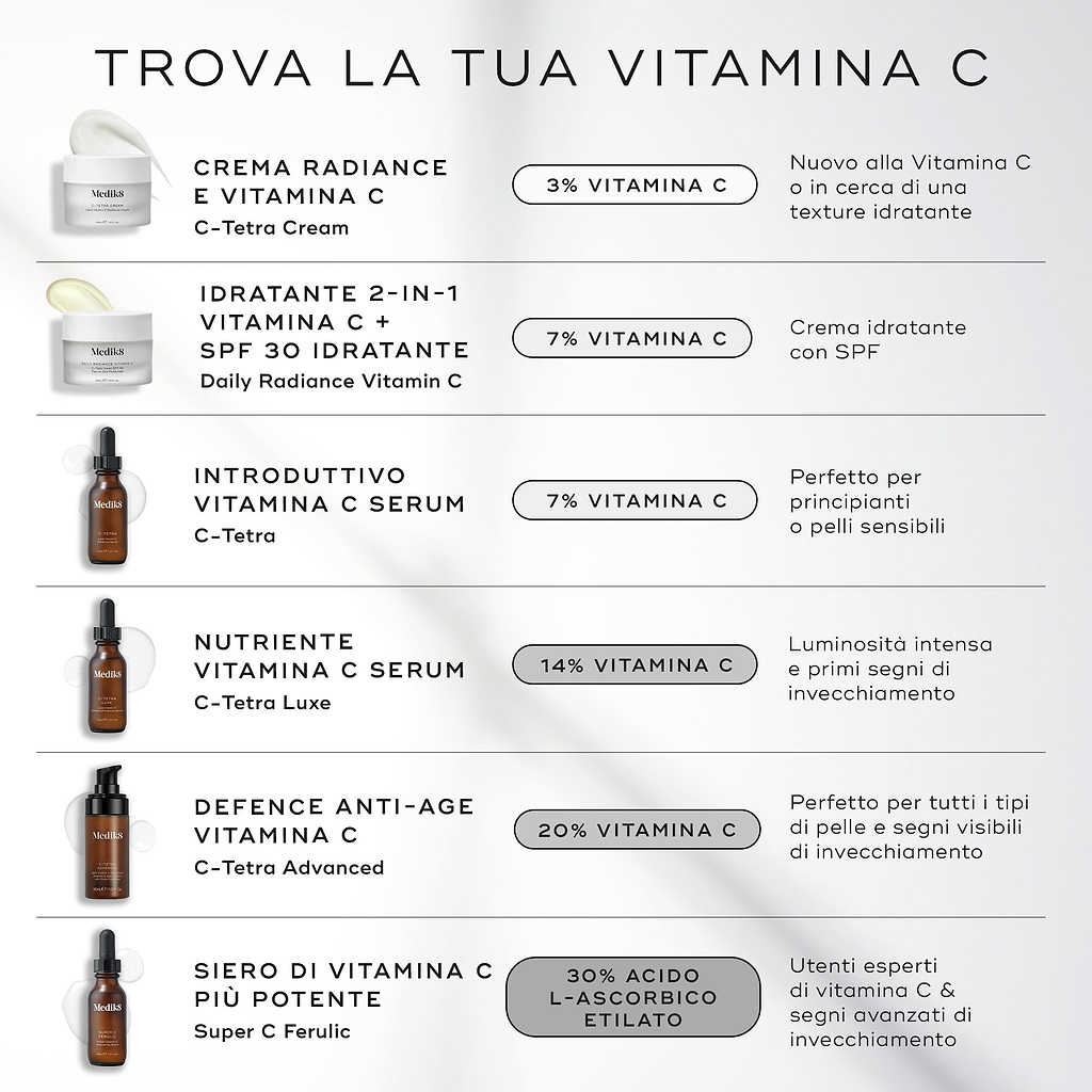 Un grafico intitolato "Trova la tua Vitamina C" elenca vari prodotti alla vitamina C di Medik8 su uno sfondo chiaro. Dettaglia le opzioni dalla C-Tetra Cream con il 3% di vitamina C fino al Super C Ferulic con il 30% di acido L-ascorbico etilato, evidenziandone i vantaggi specifici e gli utenti target in italiano.