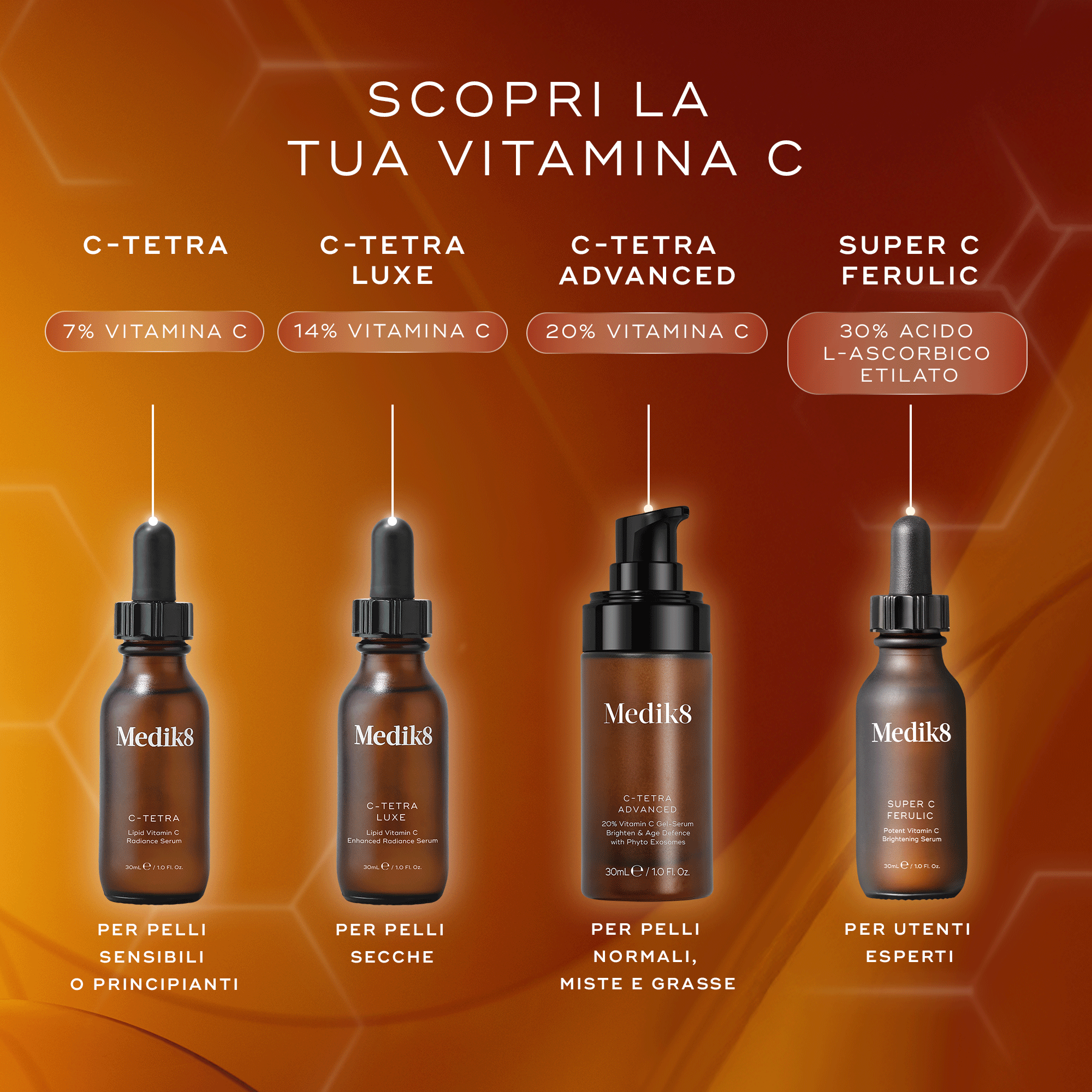 Una tabella intitolata "Scopri La Tua Vitamina C" confronta quattro flaconi di siero alla vitamina C Medik8 su un caldo sfondo arancione con motivi esagonali. Il testo in italiano descrive C-Tetra (7% vitamina C) per pelli sensibili o principianti, C-Tetra Luxe (14% vitamina C) per pelli secche, C-Tetra Advanced (20% vitamina C) per pelli normali, miste e grasse, e Super C Ferulic (30% Acido L-Ascorbico Etilato) per utenti esperti.
