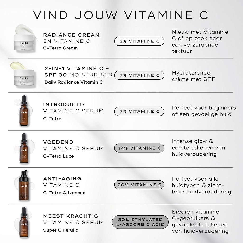Een infographic met de titel "FIND YOUR VITAMIN C" die zes Medik8-producten vergelijkt in een tabel. Voor elk product wordt de naam, het percentage vitamine C en de ideale gebruiker vermeld — variërend van de C-Tetra Cream (3% vitamine C) voor beginners tot de Super C Ferulic (30% geëthyleerd L-ascorbinezuur) voor ervaren gebruikers.