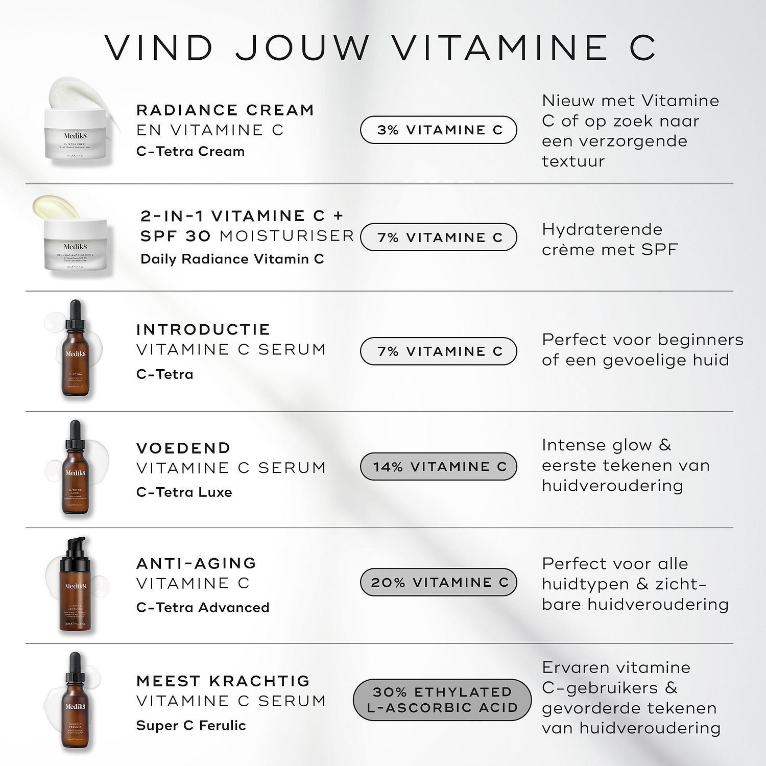 Een infographic met de titel "FIND YOUR VITAMIN C" die zes Medik8-producten vergelijkt in een tabel. Voor elk product wordt de naam, het percentage vitamine C en de ideale gebruiker vermeld — variërend van de C-Tetra Cream (3% vitamine C) voor beginners tot de Super C Ferulic (30% geëthyleerd L-ascorbinezuur) voor ervaren gebruikers.