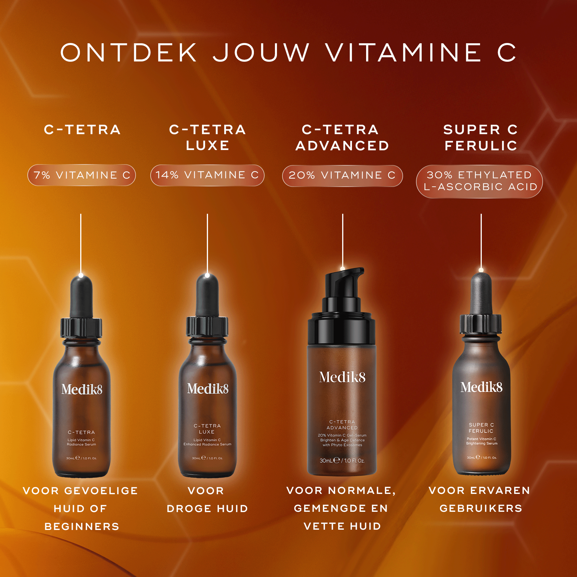 Drie Medik8 serumflessen uit de C-Tetra lijn staan op een rij tegen een warme oranje achtergrond met subtiele zeshoekige graphics. De afbeelding toont:

C-Tetra: serumfles met pipet, gemarkeerd als 7% Vitamine C, 'Nieuw met Vitamine C' en een lichte olie.

C-Tetra Luxe: serumfles met pipet, gemarkeerd als 14% Vitamine C, 'Voedende Glow' en een rijke olie.

C-Tetra Advanced: pompflacon gelabeld als 'Nieuw', gemarkeerd als 20% Vitamine C, 'Geavanceerde Anti-Aging' en een licht gel-serum.