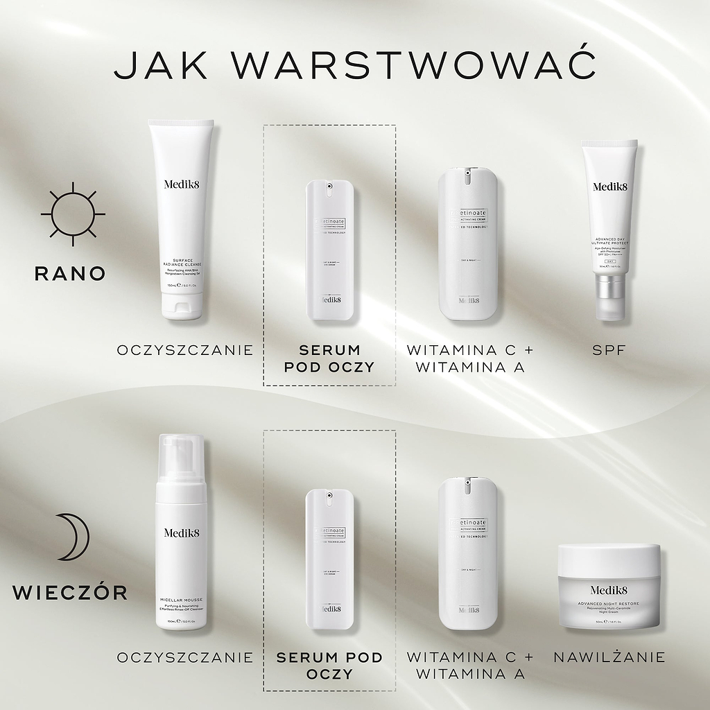 Diagram „Jak nakładać produkty warstwowo”. Rutyna AM obejmuje: oczyszczanie (Surface Radiance Cleanse), serum pod oczy (r-Retinoate Day & Night Eye Serum), witamina C + witamina A (r-Retinoate Youth Activating Cream) oraz ochrona przeciwsłoneczna (Advanced Day Total Protect). Rutyna PM obejmuje: oczyszczanie (Micellar Mousse), serum pod oczy (r-Retinoate Day & Night Eye Serum), witamina C i witamina A (r-Retinoate Youth Activating Cream) oraz nawilżanie (Advanced Night Restore).
