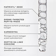 Zbliżenie na serum z peptydami w buteleczce z zakraplaczem. W podpisach pod zdjęciem wyróżniono kluczowe składniki: MATRIXYL® 3000, PEPTYD MIEDZIOWY DOSTARCZANY PRZEZ DRONY, KARNOZYNA, PEPTYD PRZECIWZMARSZCZKOWY.
