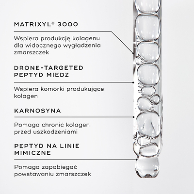 Zbliżenie na serum z peptydami w buteleczce z zakraplaczem. W podpisach pod zdjęciem wyróżniono kluczowe składniki: MATRIXYL® 3000, PEPTYD MIEDZIOWY DOSTARCZANY PRZEZ DRONY, KARNOZYNA, PEPTYD PRZECIWZMARSZCZKOWY.