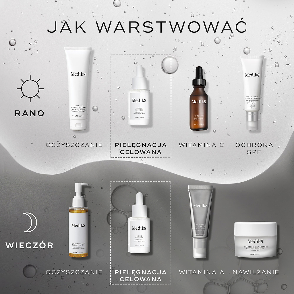 Schemat nakładania produktów. Poranna pielęgnacja obejmuje oczyszczanie (Surface Radiance Cleanse), działanie ukierunkowane (Liquid Peptides), witaminę C (C-Tetra) oraz ochronę przeciwsłoneczną (Advanced Day Total Protect). Rutyna wieczorna obejmuje oczyszczanie (Lipid-Balance Cleansing Oil), pielęgnację ukierunkowaną (Liquid Peptides), witaminę A (Crystal Retinal) oraz nawilżanie (Advanced Night Restore).