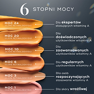 Sześć tubek preparatu Medik8 Crystal Retinal wyeksponowanych na przezroczystych podstawkach o różnej wysokości na ciemnym tle. Tekst przedstawia skalę stopniowania stężenia: stężenie 1 dla skóry wrażliwej, stężenie 3 dla nowych użytkowników, stężenie 6 dla regularnych użytkowników, stężenie 10 dla zaawansowanych użytkowników, stężenie 20 dla doświadczonych użytkowników oraz stężenie 24 dla ekspertów.