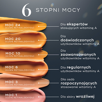 Sześć tubek preparatu Medik8 Crystal Retinal wyeksponowanych na przezroczystych podstawkach o różnej wysokości na ciemnym tle. Tekst przedstawia skalę stopniowania stężenia: stężenie 1 dla skóry wrażliwej, stężenie 3 dla nowych użytkowników, stężenie 6 dla regularnych użytkowników, stężenie 10 dla zaawansowanych użytkowników, stężenie 20 dla doświadczonych użytkowników oraz stężenie 24 dla ekspertów.