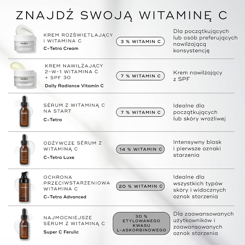 Infografika zatytułowana „ZNAJDŹ SWOJĄ WITAMINĘ C”, przedstawiająca porównanie pięciu produktów marki Medik8 na jasnym tle. Zawiera ona: słoiczek kremu C-Tetra (3% witaminy C), buteleczkę serum C-Tetra (7%), słoiczek Daily Radiance Vitamin C (7% + SPF 30), buteleczkę serum C-Tetra Luxe (14%) oraz buteleczkę serum Super C Ferulic (30% etylowanego kwasu L-askorbinowego). W każdym wierszu przedstawiono zalety produktów, od rozjaśniających dla początkujących użytkowników po zapewniające silną ochronę.