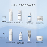 Infografika zatytułowana „Jak nakładać produkty warstwowo” przedstawia poranne i wieczorne rutyny pielęgnacyjne na niebieskim tle. W etapie „Target” zaprezentowano serum z niacynamidem i peptydami, umieszczone pomiędzy etapami oczyszczania/tonizowania a nawilżania/stosowania witaminy A.