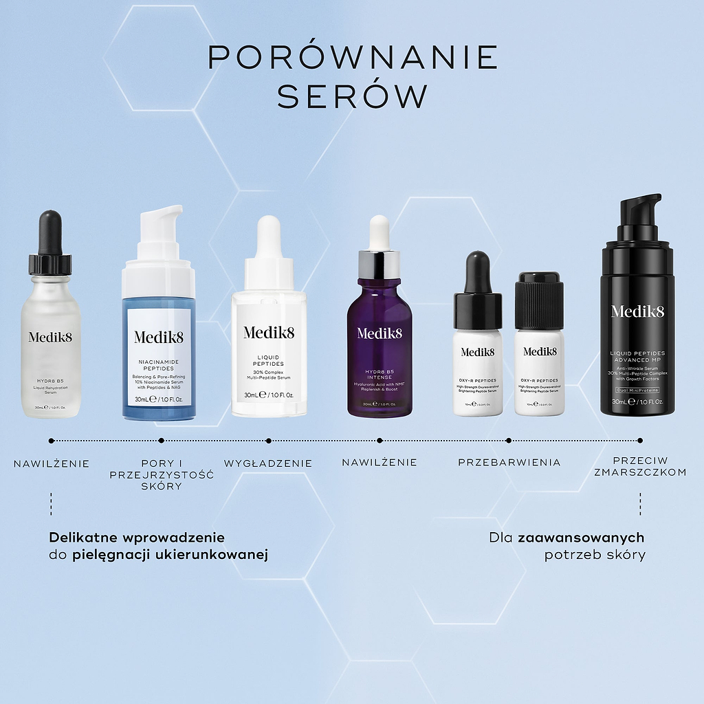 Tabela porównawcza sześciu serum marki Medik8, przedstawiona od lewej do prawej, od produktu Hydr8 B5 do Liquid Peptides Advanced MP. Produkt „Niacinamide Peptides” został wyróżniony jako „Pores & Clarity” (49 funtów) i zaprezentowany jako „Delikatne wprowadzenie do ukierunkowanej pielęgnacji skóry”.