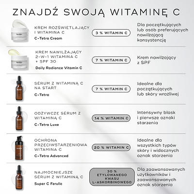 Infografika Medik8 zatytułowana „FIND YOUR VITAMIN C” na jasnoszarym tle. Przedstawia sześć produktów: krem C-Tetra Cream (3% witaminy C) o nawilżającej konsystencji, Daily Radiance Vitamin C (7% witaminy C) z filtrem SPF 30, serum C-Tetra (7% witaminy C) dla początkujących, serum C-Tetra Luxe (14% witaminy C) zapewniające intensywny blask, C-Tetra Advanced (20% witaminy C) przeznaczone do widocznych oznak starzenia oraz Super C Ferulic (30% etylowanej kwasu L-askorbinowego) dla zaawansowanych oznak starzen