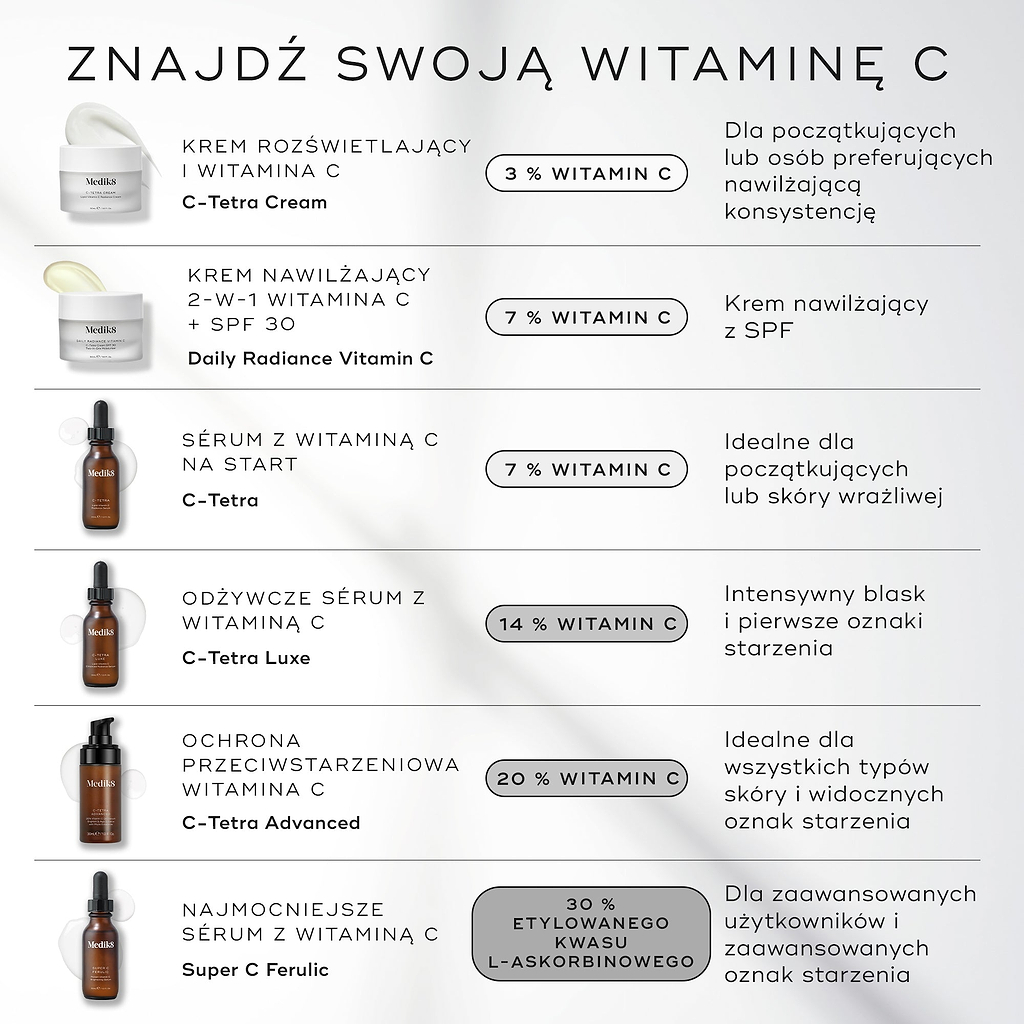 Infografika Medik8 zatytułowana „FIND YOUR VITAMIN C” na jasnoszarym tle. Przedstawia sześć produktów: krem C-Tetra Cream (3% witaminy C) o nawilżającej konsystencji, Daily Radiance Vitamin C (7% witaminy C) z filtrem SPF 30, serum C-Tetra (7% witaminy C) dla początkujących, serum C-Tetra Luxe (14% witaminy C) zapewniające intensywny blask, C-Tetra Advanced (20% witaminy C) przeznaczone do widocznych oznak starzenia oraz Super C Ferulic (30% etylowanej kwasu L-askorbinowego) dla zaawansowanych oznak starzen