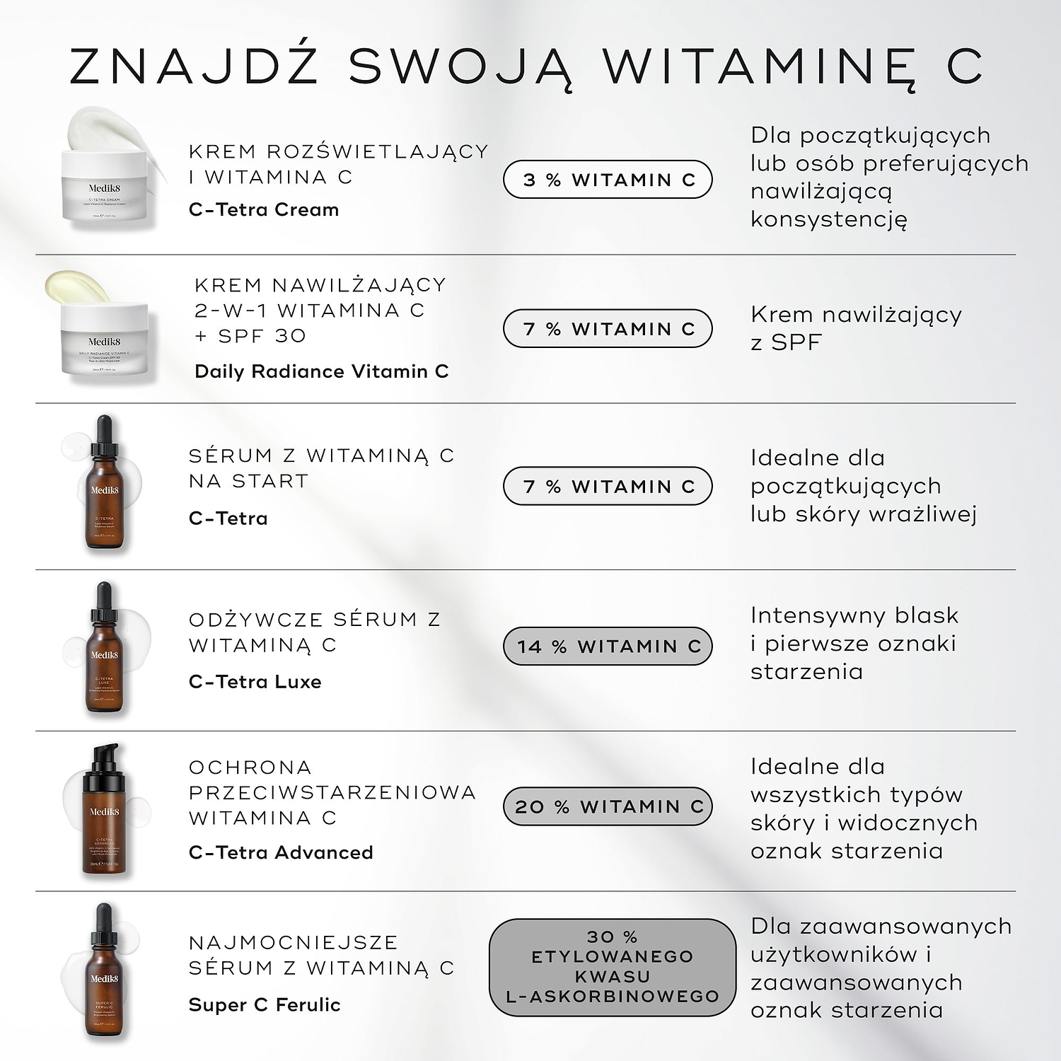 Infografika Medik8 zatytułowana „FIND YOUR VITAMIN C” na jasnoszarym tle. Przedstawia sześć produktów: krem C-Tetra Cream (3% witaminy C) o nawilżającej konsystencji, Daily Radiance Vitamin C (7% witaminy C) z filtrem SPF 30, serum C-Tetra (7% witaminy C) dla początkujących, serum C-Tetra Luxe (14% witaminy C) zapewniające intensywny blask, C-Tetra Advanced (20% witaminy C) przeznaczone do widocznych oznak starzenia oraz Super C Ferulic (30% etylowanej kwasu L-askorbinowego) dla zaawansowanych oznak starzen