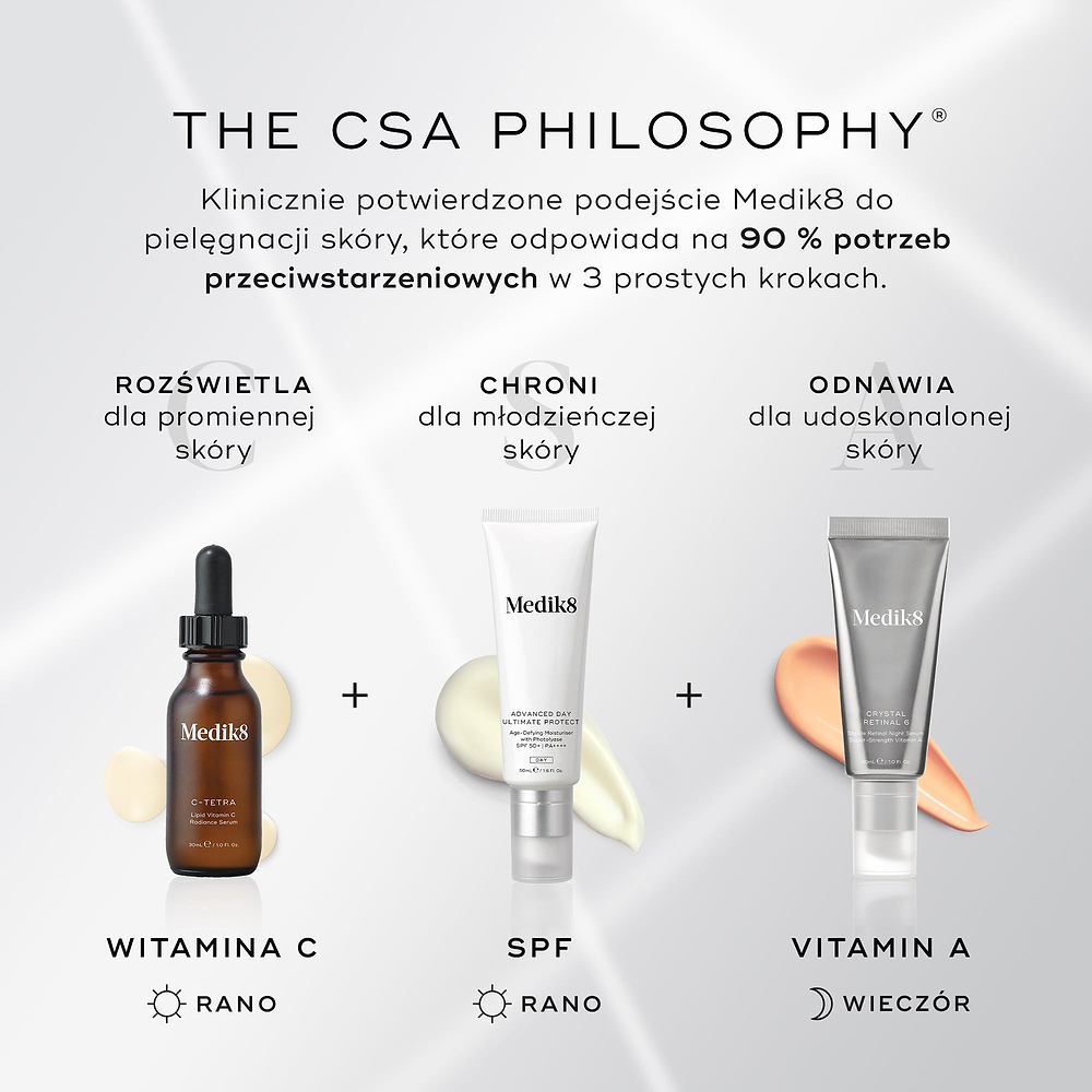 Grafika zatytułowana „THE CSA PHILOSOPHY” przedstawia trzyetapowe podejście do pielęgnacji przeciwstarzeniowej. Ilustracja pokazuje: BRIGHTENS z użyciem serum z witaminą C (rano), PROTECTS z użyciem kremu z filtrem SPF (rano) oraz RENEWS z użyciem produktu z witaminą A (wieczorem).
