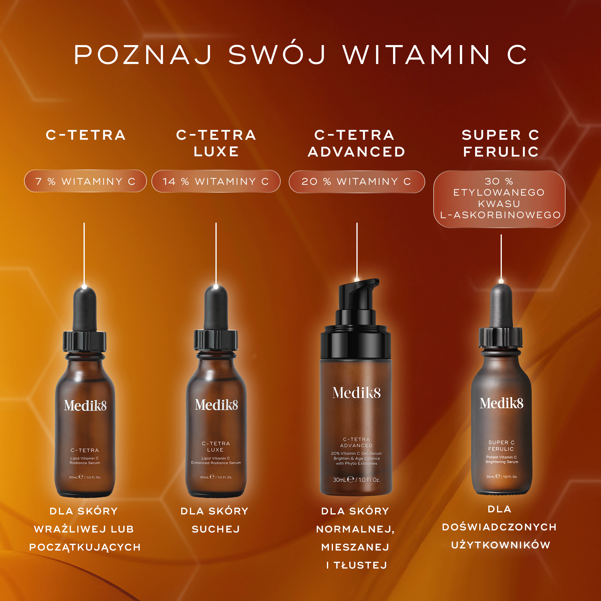 Rodzina produktów Medik8 C-Tetra zaprezentowana na białych podium na jasnym tle. W skład gamy wchodzą: serum do twarzy C-Tetra, serum do twarzy C-Tetra Luxe, serum pod oczy C-Tetra Eye oraz krem C-Tetra Cream w słoiczku.
