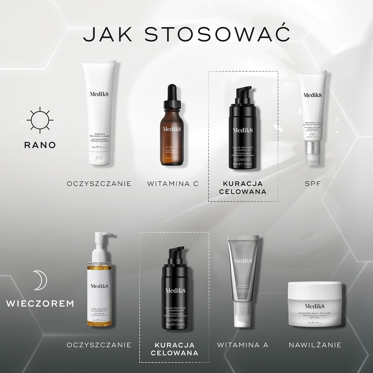 Schemat stosowania pielęgnacji: Rano — Oczyszczanie, Witamina C, Kuracja celowana (Liquid Peptides Advanced MP) oraz SPF. Wieczorem — Oczyszczanie, Kuracja celowana (Liquid Peptides Advanced MP), Witamina A oraz Nawilżanie.